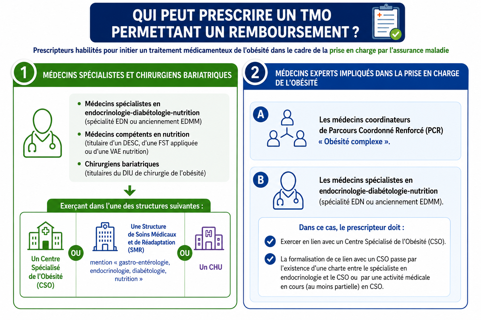 Schéma prescription TMO
